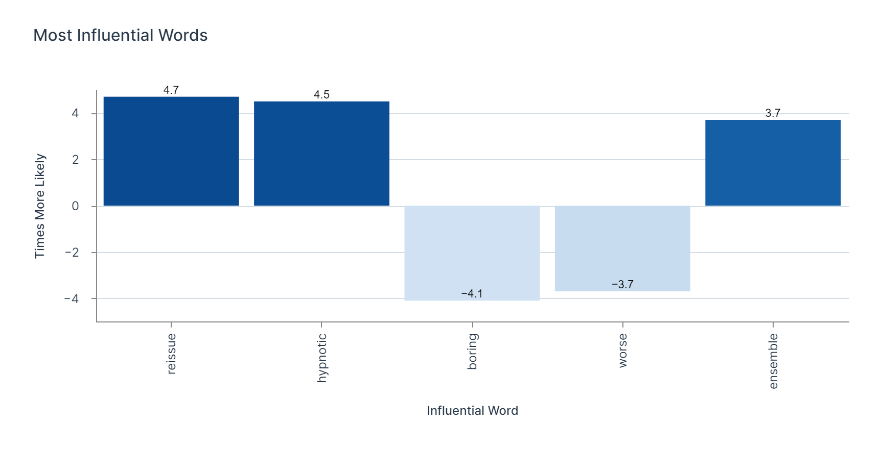 Analysis Results